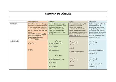 Resumen de Conicas RESUMEN DE CÓNICAS CIRCUNFERENCIA PARÁBOLA ELIPSE