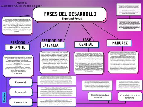 Mapa Conceptual Fases Del Desarrollo Sigmund Freud Pdf Complejo De Edipo Sicología