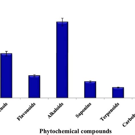 Total Bioactive Compounds Phenols As Gallic Acid Equivalents Mg Gaeg