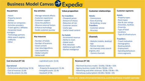 Business Model Canvas Key Partners Hotels Property Owners Ppt