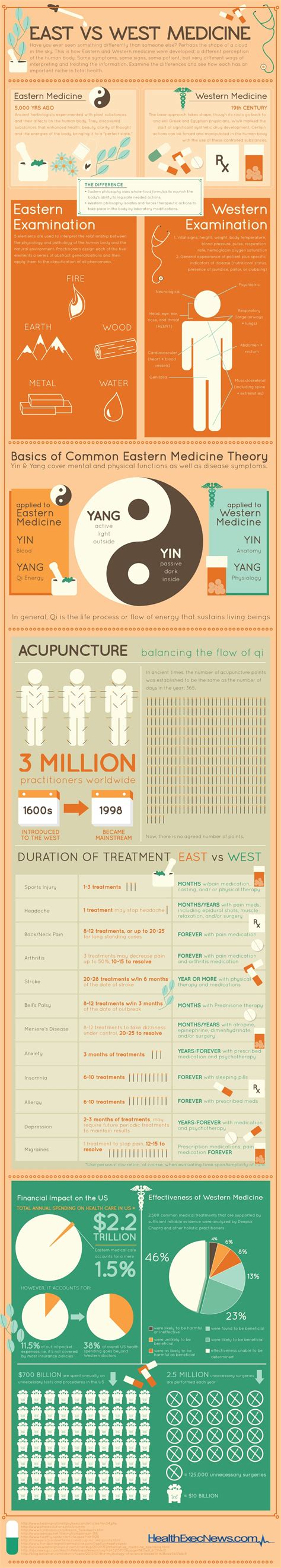 Infographic Eastern Vs Western Medicine