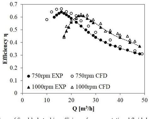 Figure From Effects Of Tip Clearance Size On Energy Performance And