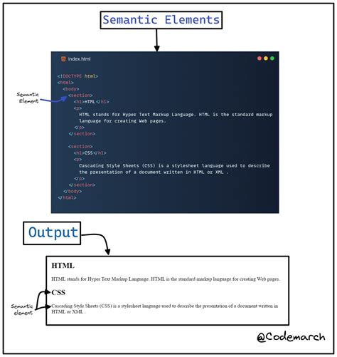 Learn Html Semantic Elements Visually Explained Thread