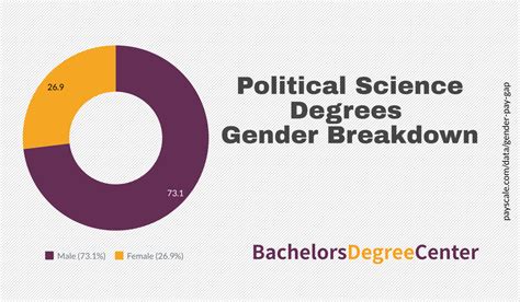 What Can I Do With A Bachelors In Political Science Bachelors