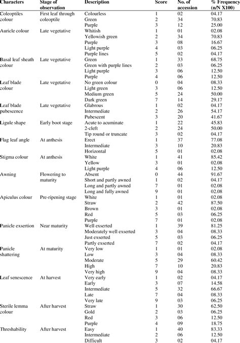 Frequency Distribution Of Fifteen Qualitative Traits In Forty Eight