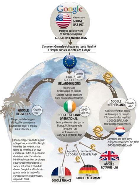 Infographie Comment Google Contourne Le Fisc En Europe Decode Media