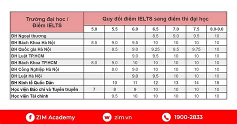 Quy I I M Ielts Sang I M Thi I H C T T Nghi P