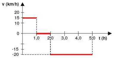 A Figura Mostra Um Gr Fico Da Velocidade Em Fun O Do Tempo