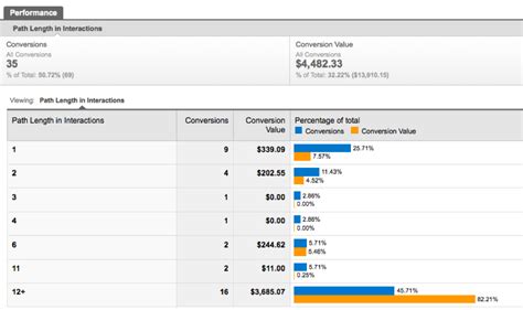 An Introduction To Attribution WACA Web Analytics Consultants