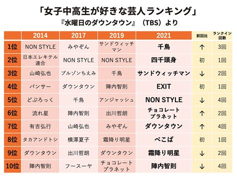 （写真11枚目）女子中高生の「好きな芸人ランキング」2014年との比較でわかった意外な結果（てれびのスキマ） Qjweb クイック