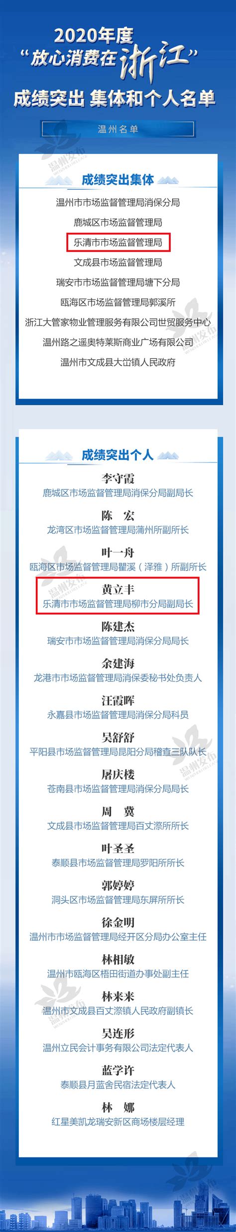 成绩突出！省级名单公布，乐清一集体一个人上榜！ 消费