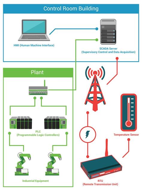 Scada Systems Supervisory Control And Data Acquisition