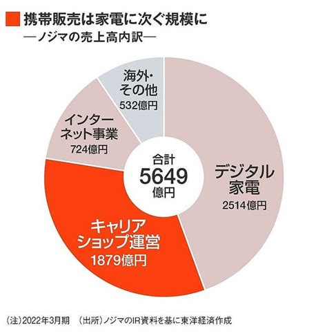 家電ノジマが｢ドコモショップ｣を爆買いした成算 ライブドアニュース