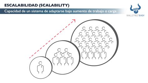 Escalabilidad Scalability Wall Street Easy