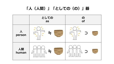 「人（人間）」「としての（の）」器という表現の違い 人としての器