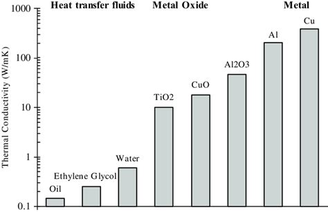 Thermal Conductivity Of Materials