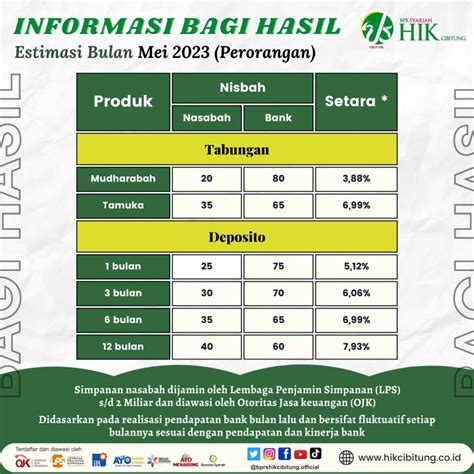 Bprs Harta Insan Karimah Cibitung Distribusi Bagi Hasil Bulan Mei