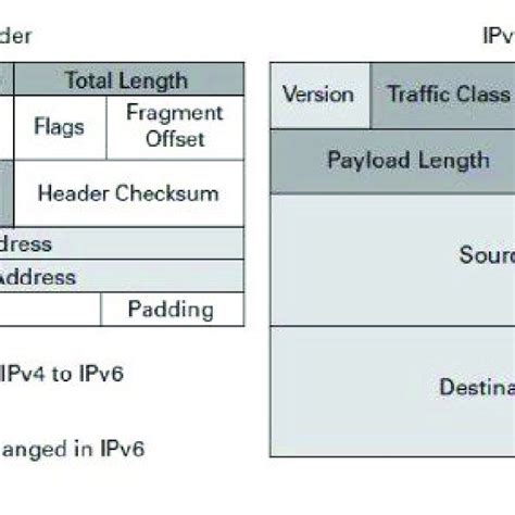 Comparative Representation Of Ipv4 And Ipv6 Headers Download Scientific Diagram