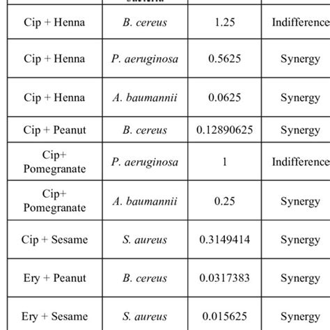 Fractional Inhibitory Concentrations FIC Of Different Combination Of