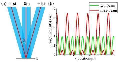 Photonics Free Full Text Comparison Of Two And Three Beam