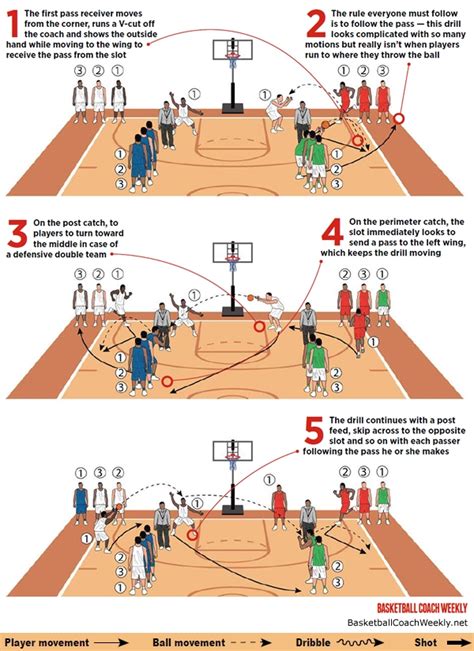 Basketball Coach Weekly Drills And Skills X Passing Simulates Game