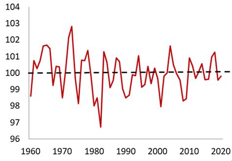 The Case Against The New Secular Stagnation Hypothesis Mises Institute