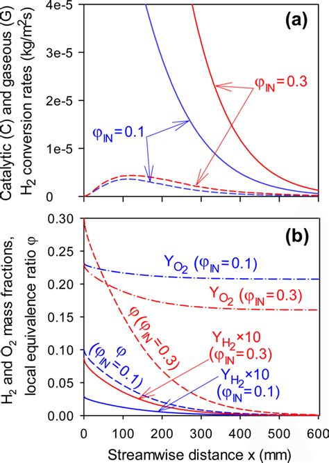 A Computed Streamwise Profiles Of A Catalytic C And Gaseous G