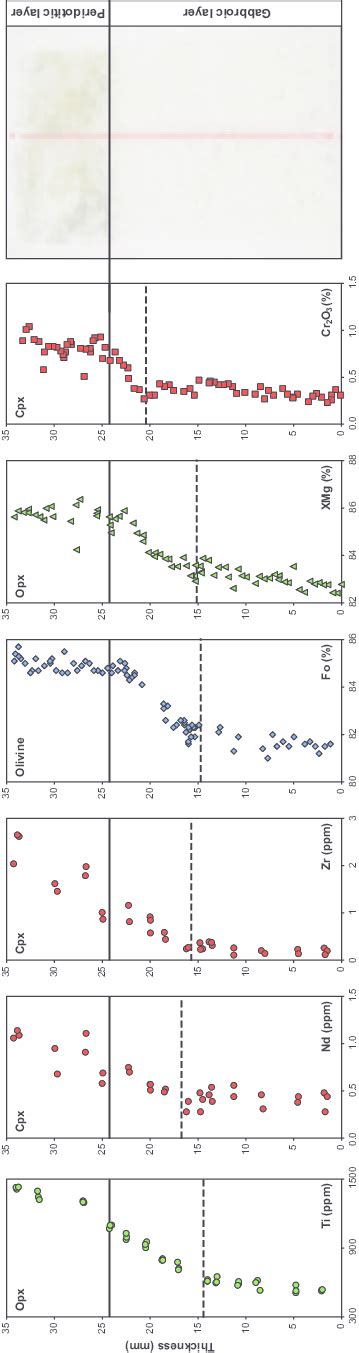 Mineral Compositions Across The Boundary Between Gabbroic And