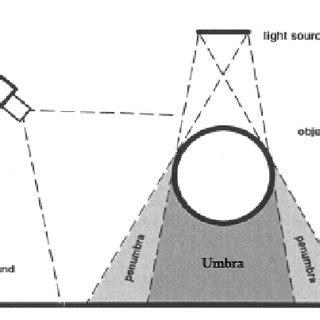 1: Cast shadow parts: "umbra" and "penumbra" | Download Scientific Diagram