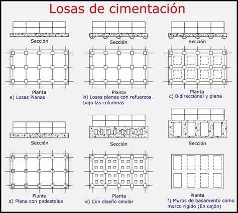 Losas de cimentación tipos características y ventajas