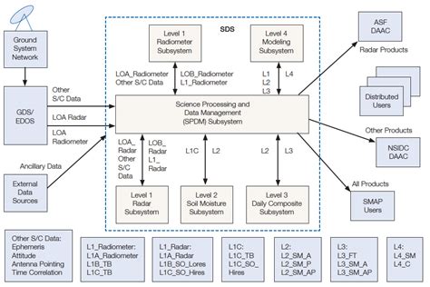 Science Data System Architecture And Data Flows Smap