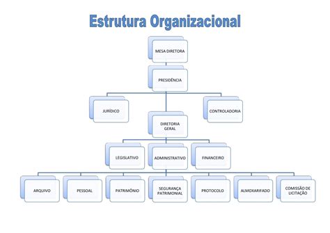 Organograma Câmara Municipal de Paulista