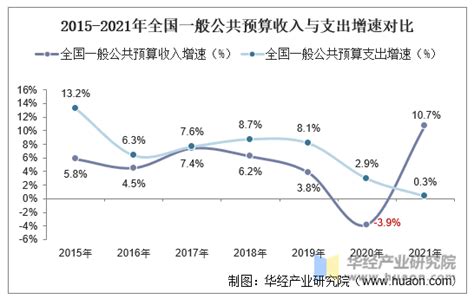 2021年全国财政收入、支出及收支结构统计 中国宏观数据频道 华经情报网