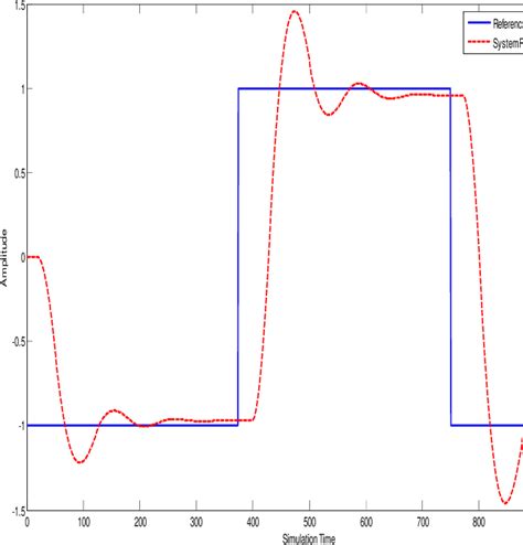 Figure 1 From A Robust PID Controller Design For Network Control System