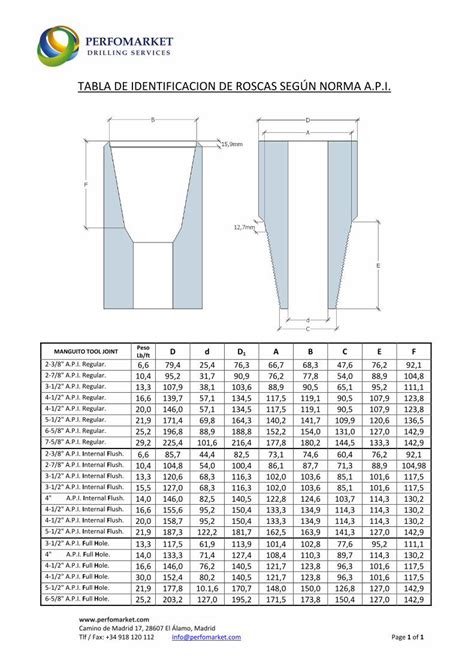 PDF TABLA DE IDENTIFICACION DE ROSCAS SEGÚN Camino de Madrid 17