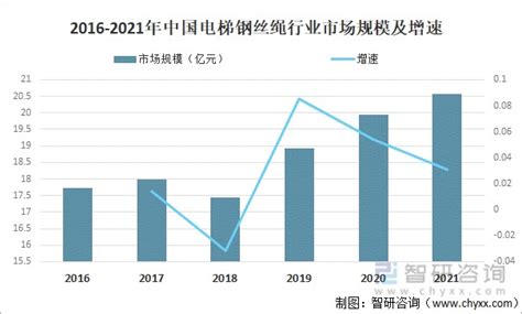 行业干货：2022年中国电梯钢丝绳行业发展现状及竞争格局分析财富号东方财富网