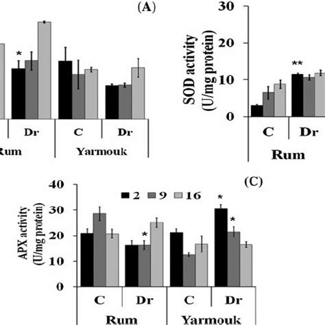 The Activity Of Cat A Sod B And Apx C In U Unit Mg Protein