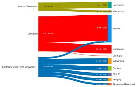 Sankey Diagramm Erstellen