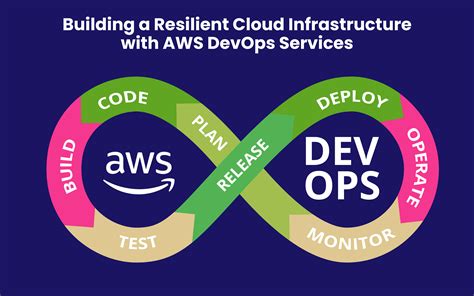 Cloud Infrastructure Building A Resilient Cloud Infrastructure