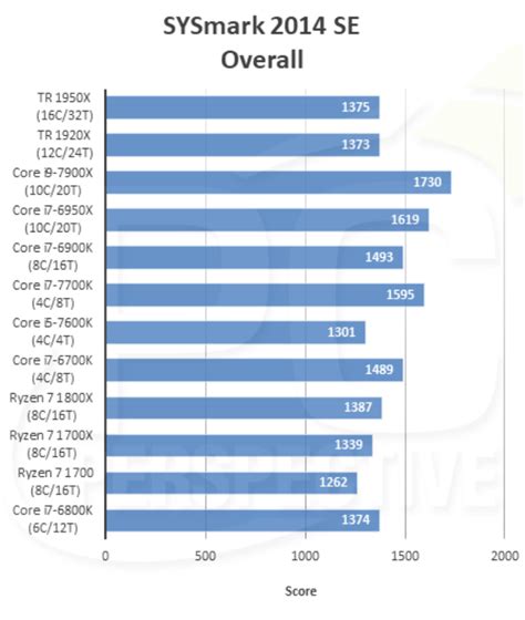 PC PERSPECTIVE: The AMD Ryzen Threadripper 1950X and 1920X Review using ...