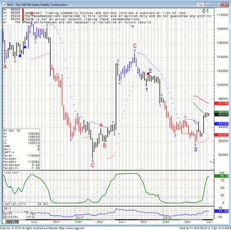 10 Year Interest Rate Swap Futures Contract Prices Charts And News