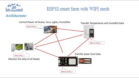 Esp Iot Smart Farm With Wifi Mesh Youtube