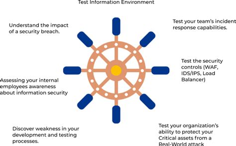 Red Teaming Exercise And Assessment Testing Services | SISA