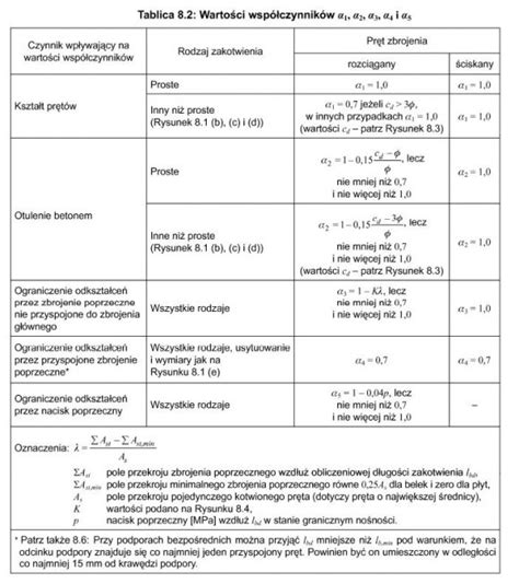 Kotwienie Pr T W Zbrojeniowych Warunki Oraz Wymagania