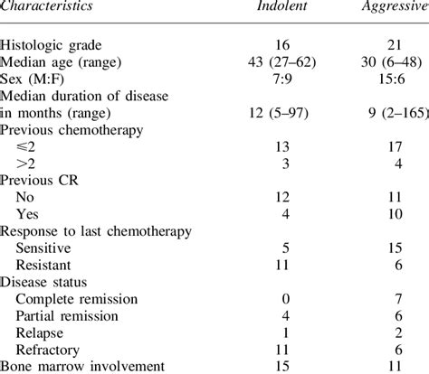 Summary Of Patient Characteristics Download Table