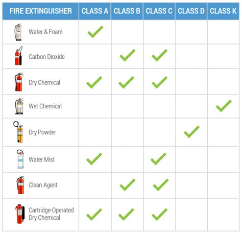 8 Types of Fire Extinguisher (And When to Use Them) - ePACT