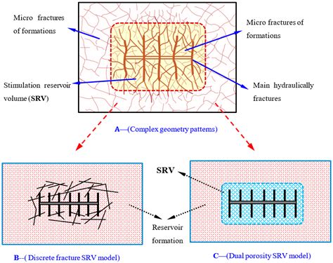 Energies Free Full Text An Analysis For The Influences Of Fracture