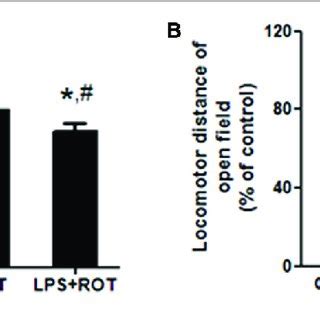 Lipopolysaccharide Lps And Rotenone Rot Induced Behavioral