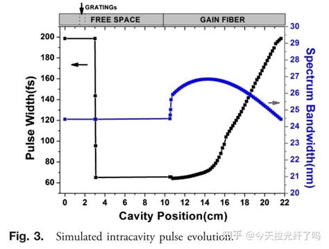 1 Ghz重频飞秒掺镱光纤激光器直接产生载波包络偏移频率 知乎