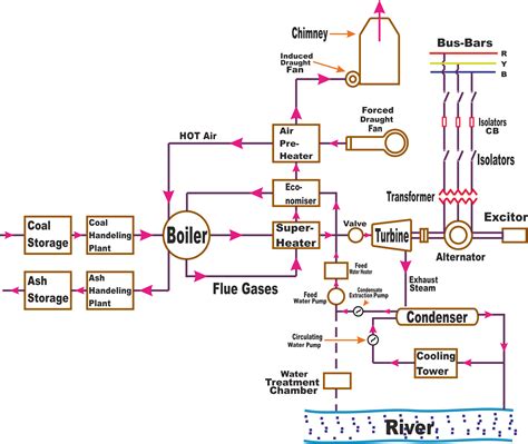 Thermal Power Plant Overview